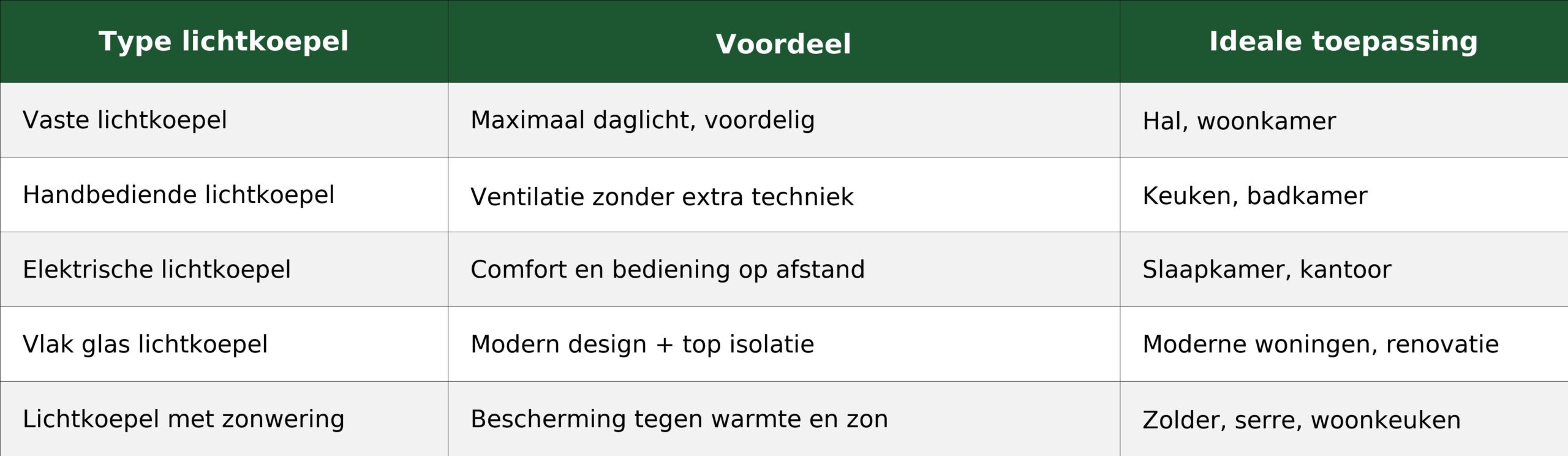 vergelijkingstabel soorten lichtkoepels